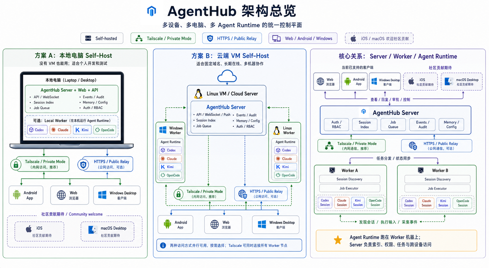 AgentHub architecture